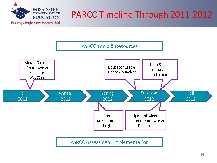 PARCC Timeline Through 2011 -2012 PARCC Tools & Resources Model Content Frameworks released Item