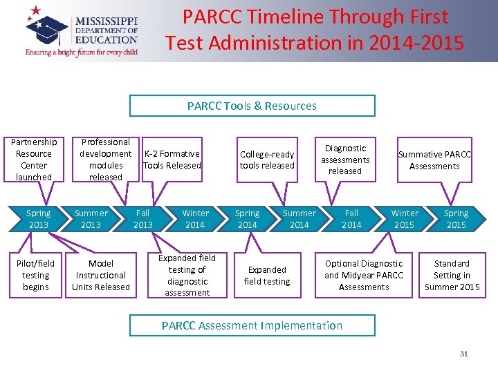 PARCC Timeline Through First Test Administration in 2014 -2015 PARCC Tools & Resources Partnership