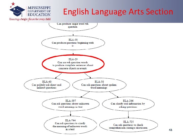 English Language Arts Section 43 