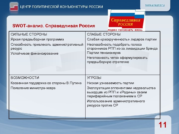 SWOT-анализ. Справедливая Россия СИЛЬНЫЕ СТОРОНЫ Яркая предвыборная программа Способность привлекать административный ресурс Устойчивое финансирование
