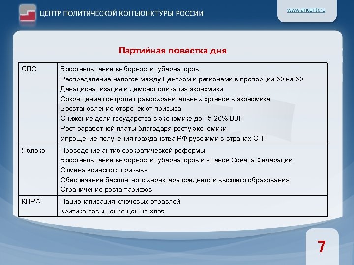 Партийная повестка дня СПС Восстановление выборности губернаторов Распределение налогов между Центром и регионами в