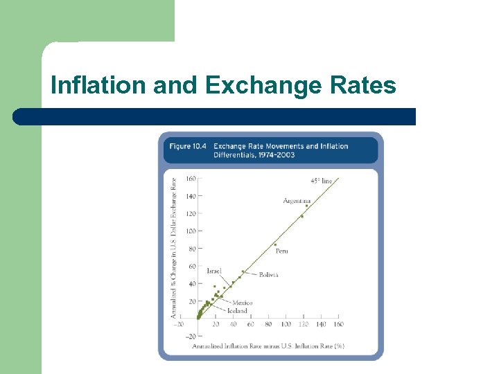 Inflation and Exchange Rates 