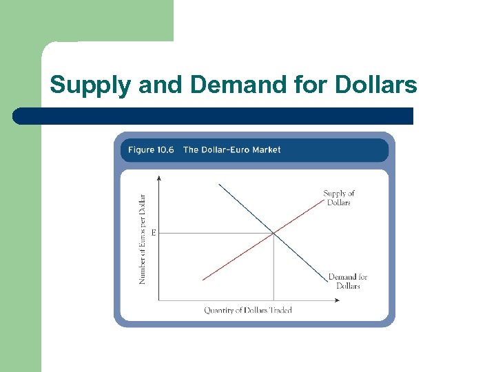 Supply and Demand for Dollars 