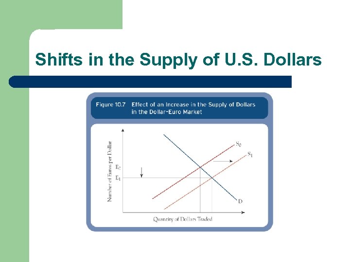 Shifts in the Supply of U. S. Dollars 