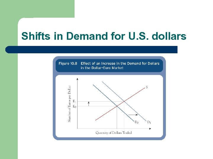 Shifts in Demand for U. S. dollars 