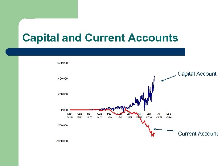 Capital and Current Accounts Capital Account Current Account 