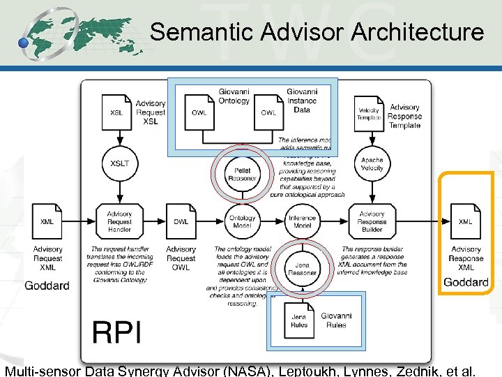 Semantic Advisor Architecture RPI Multi-sensor Data Synergy Advisor (NASA), Leptoukh, Lynnes, Zednik, et al.