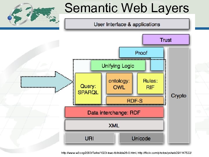 Semantic Web Layers 2 http: //www. w 3. org/2003/Talks/1023 -iswc-tbl/slide 26 -0. html, http: