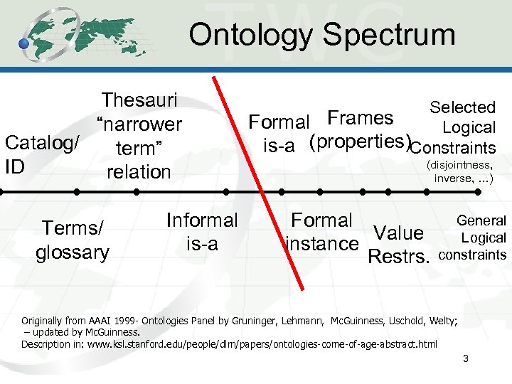 Ontology Spectrum Thesauri “narrower Catalog/ term” ID relation Terms/ glossary Informal is-a Selected Formal