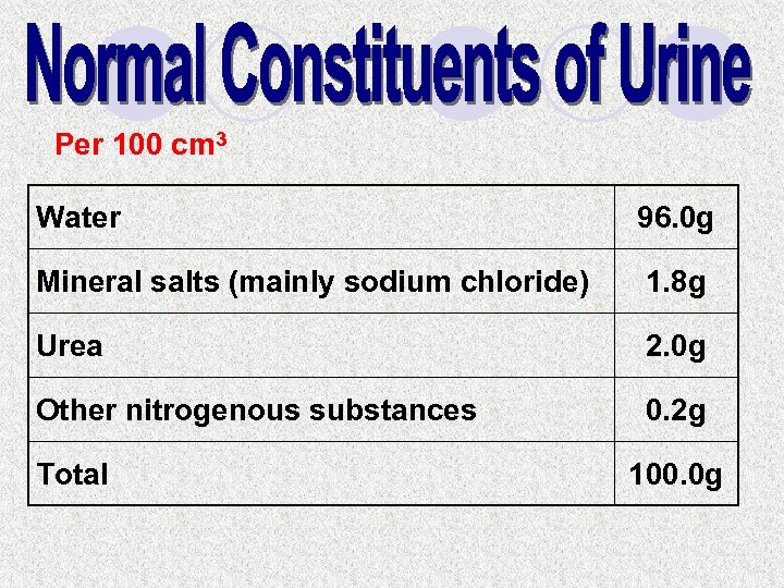 Per 100 cm 3 Water 96. 0 g Mineral salts (mainly sodium chloride) 1.
