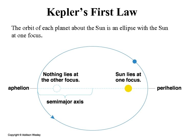 Kepler’s First Law The orbit of each planet about the Sun is an ellipse