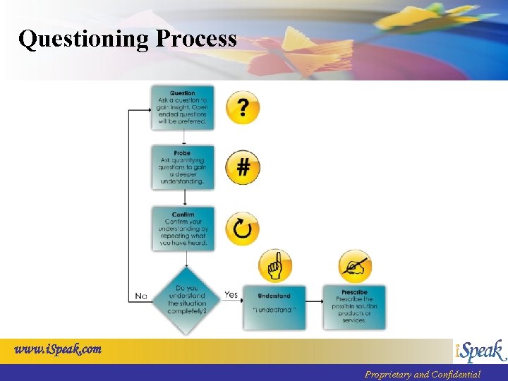 Questioning Process www. i. Speak. com Proprietary and Confidential 