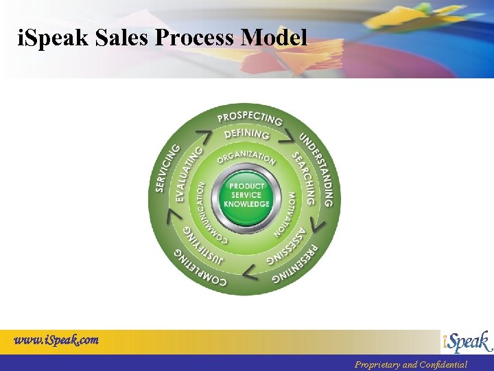 i. Speak Sales Process Model www. i. Speak. com Proprietary and Confidential 