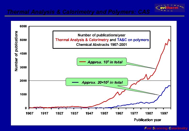 Thermal Analysis & Calorimetry and Polymers: CAS Approx. 105 in total Approx. 20 •