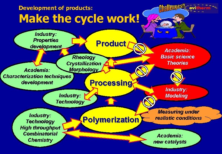 Development of products: Make the cycle work! Industry: Properties development Product Rheology Crystallization Morphology