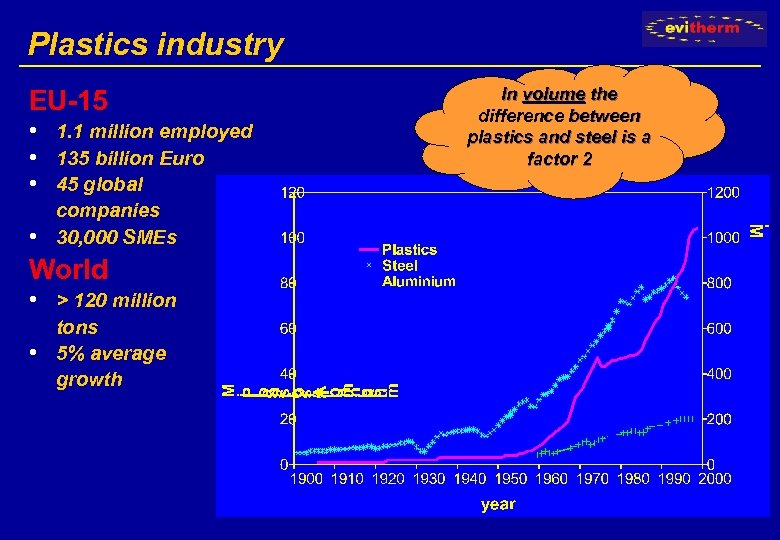 Plastics industry EU-15 • 1. 1 million employed • 135 billion Euro • 45