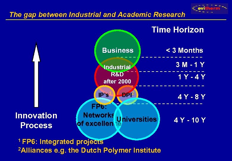 The gap between Industrial and Academic Research Time Horizon Business Industrial R&D after 2000