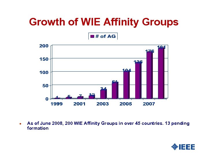 Growth of WIE Affinity Groups l As of June 2008, 200 WIE Affinity Groups