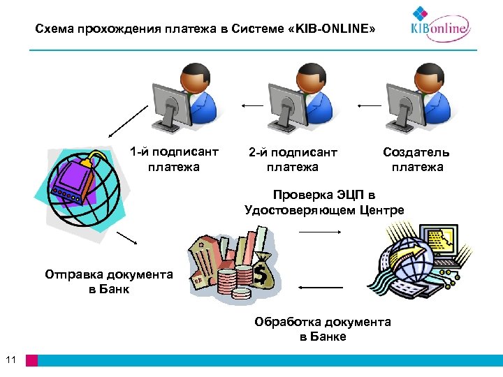 Схема прохождения платежа в Системе «KIB-ONLINE» 1 -й подписант платежа 2 -й подписант платежа