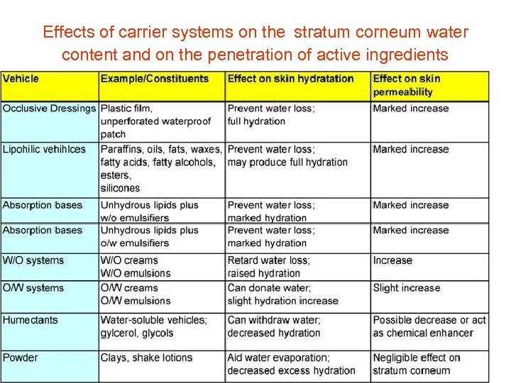  Effects of carrier systems on the stratum corneum water content and on the