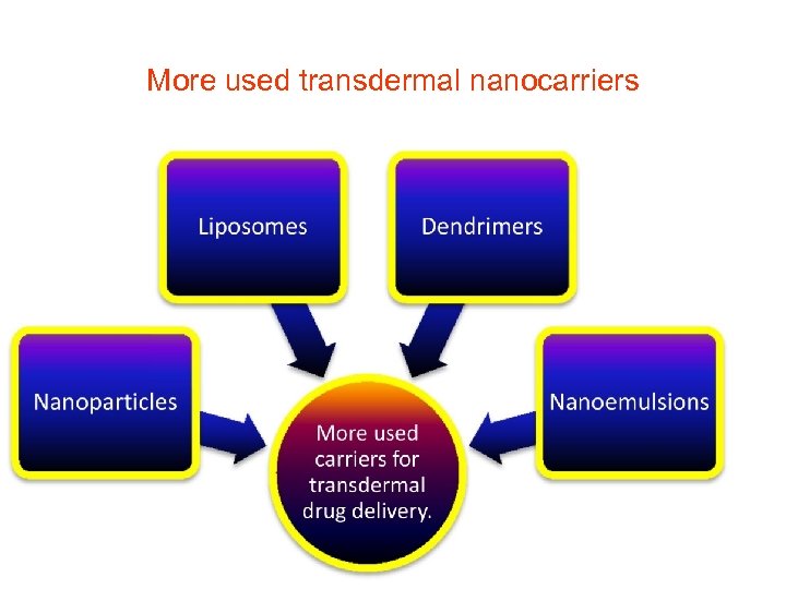 More used transdermal nanocarriers 