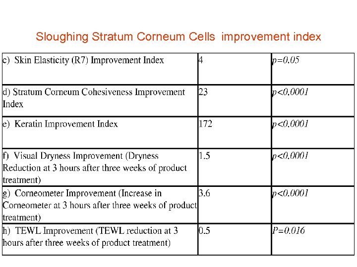  Sloughing Stratum Corneum Cells improvement index 