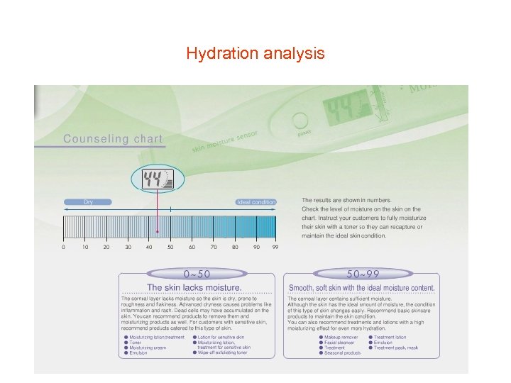 Hydration analysis 