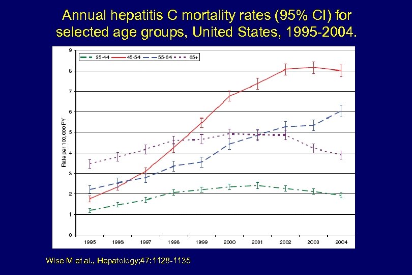 Annual hepatitis C mortality rates (95% CI) for selected age groups, United States, 1995