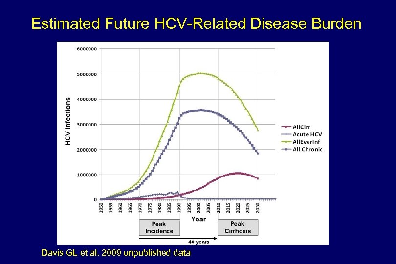 Estimated Future HCV-Related Disease Burden Davis GL et al. 2009 unpublished data 