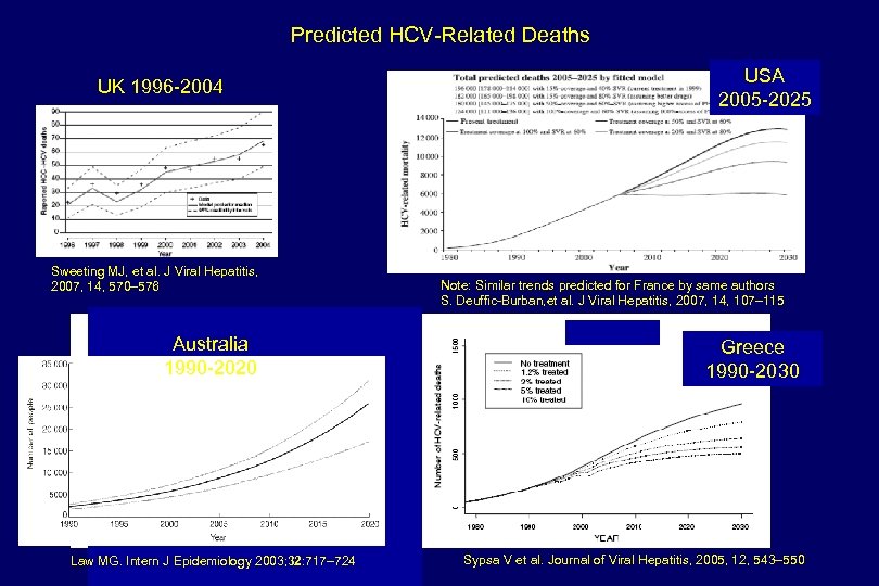 Predicted HCV-Related Deaths UK 1996 -2004 Sweeting MJ, et al. J Viral Hepatitis, 2007,