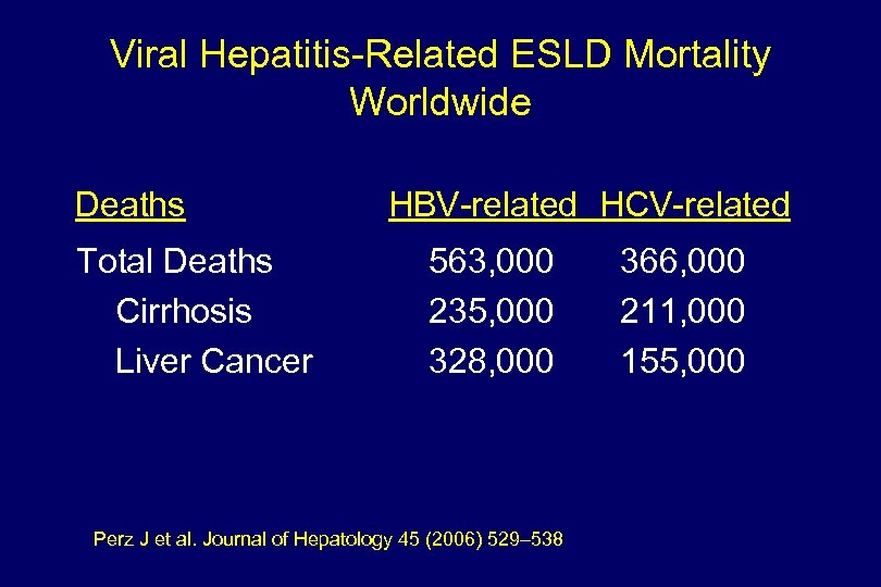 Viral Hepatitis-Related ESLD Mortality Worldwide Deaths Total Deaths Cirrhosis Liver Cancer HBV-related HCV-related 563,