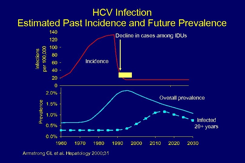 HCV Infection Estimated Past Incidence and Future Prevalence Decline in cases among IDUs Incidence