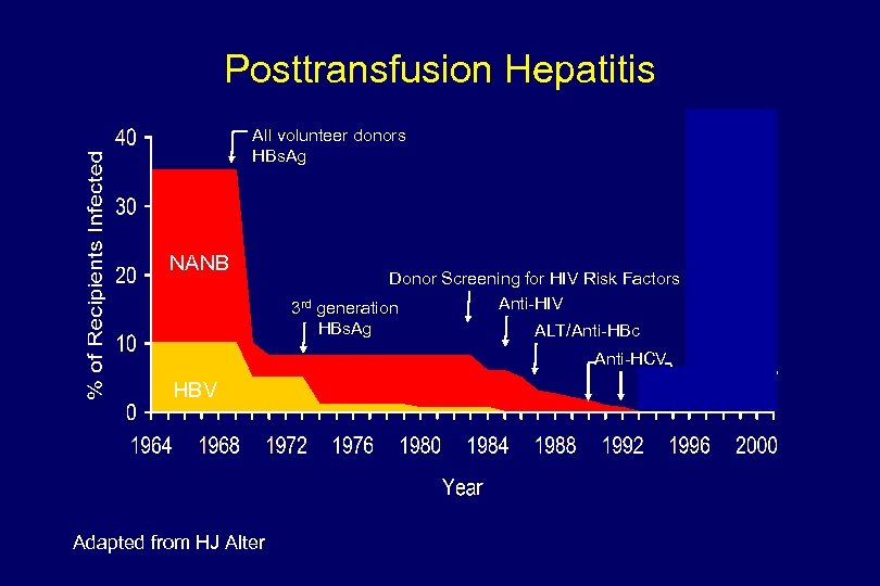 Posttransfusion Hepatitis All volunteer donors HBs. Ag NANB Donor Screening for HIV Risk Factors