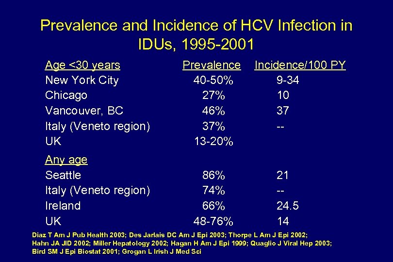 Prevalence and Incidence of HCV Infection in IDUs, 1995 -2001 Age <30 years New