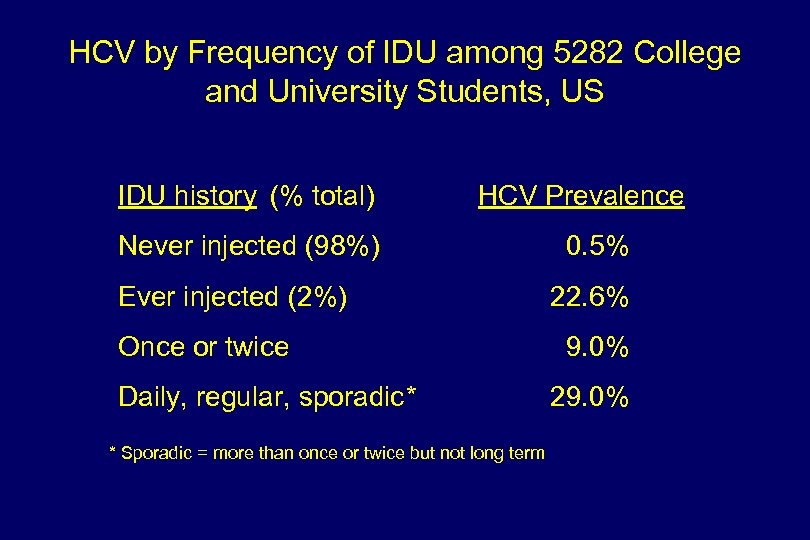 HCV by Frequency of IDU among 5282 College and University Students, US IDU history