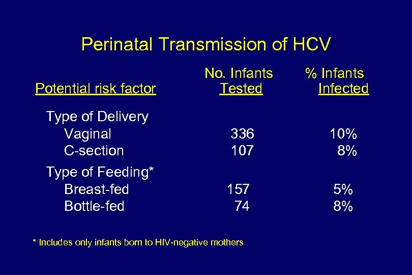 Perinatal Transmission of HCV Potential risk factor Type of Delivery Vaginal C-section Type of