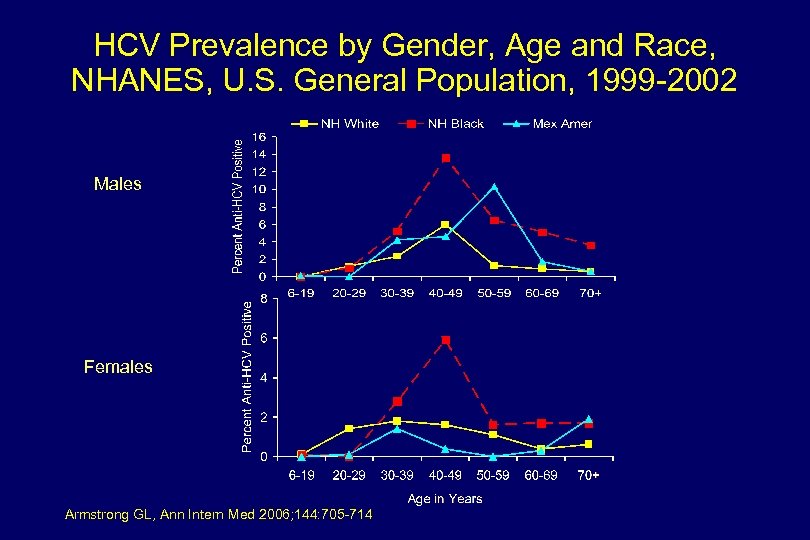 HCV Prevalence by Gender, Age and Race, NHANES, U. S. General Population, 1999 -2002