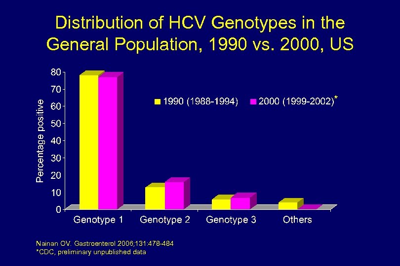 Distribution of HCV Genotypes in the General Population, 1990 vs. 2000, US * Nainan