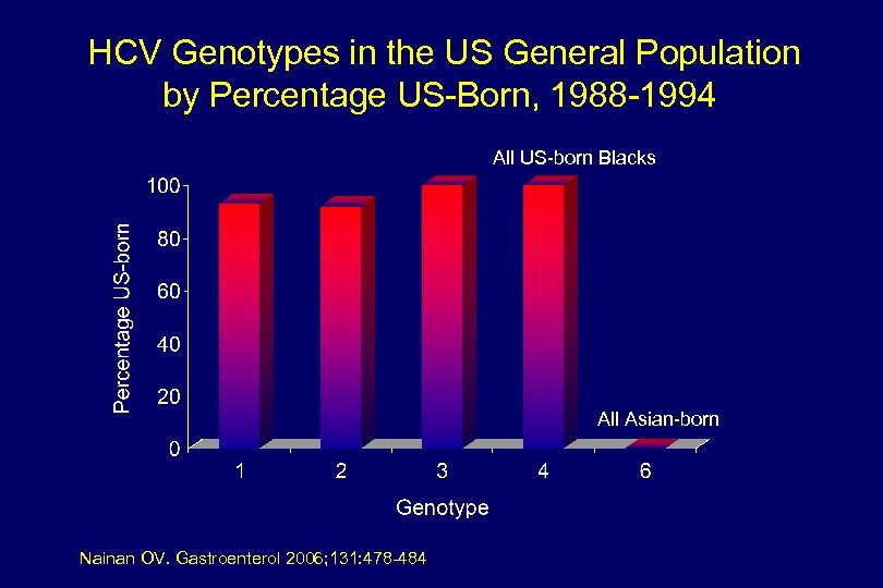 HCV Genotypes in the US General Population by Percentage US-Born, 1988 -1994 All US-born