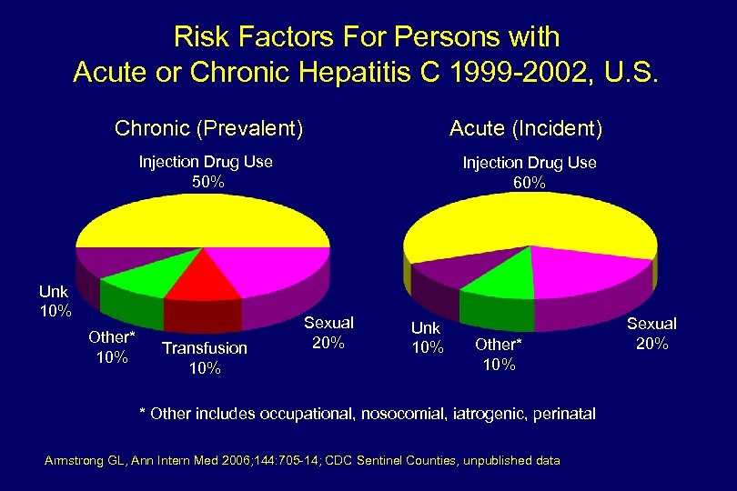 Risk Factors For Persons with Acute or Chronic Hepatitis C 1999 -2002, U. S.