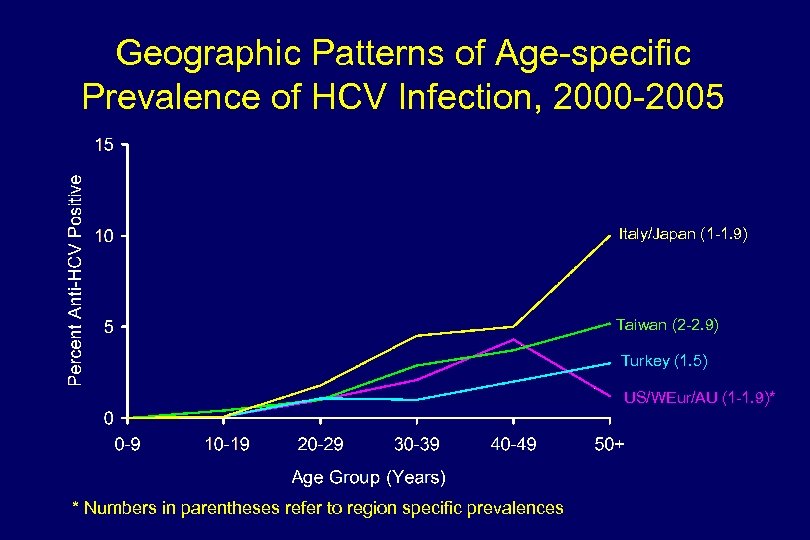 Geographic Patterns of Age-specific Prevalence of HCV Infection, 2000 -2005 Italy/Japan (1 -1. 9)