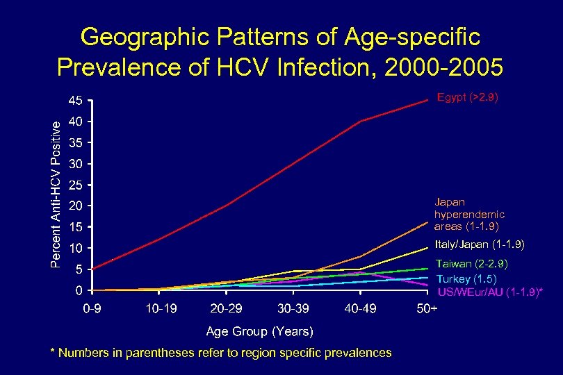 Geographic Patterns of Age-specific Prevalence of HCV Infection, 2000 -2005 Egypt (>2. 9) Japan