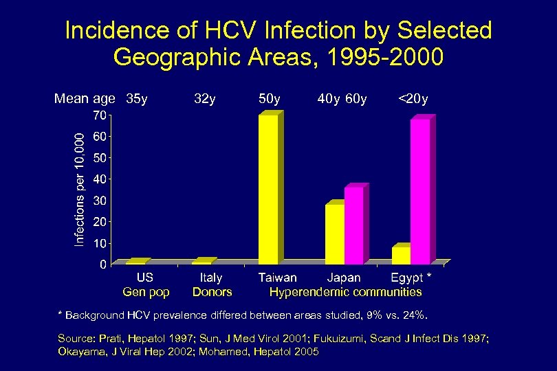 Incidence of HCV Infection by Selected Geographic Areas, 1995 -2000 Mean age 35 y