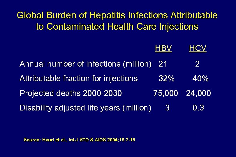 Global Burden of Hepatitis Infections Attributable to Contaminated Health Care Injections HBV Annual number