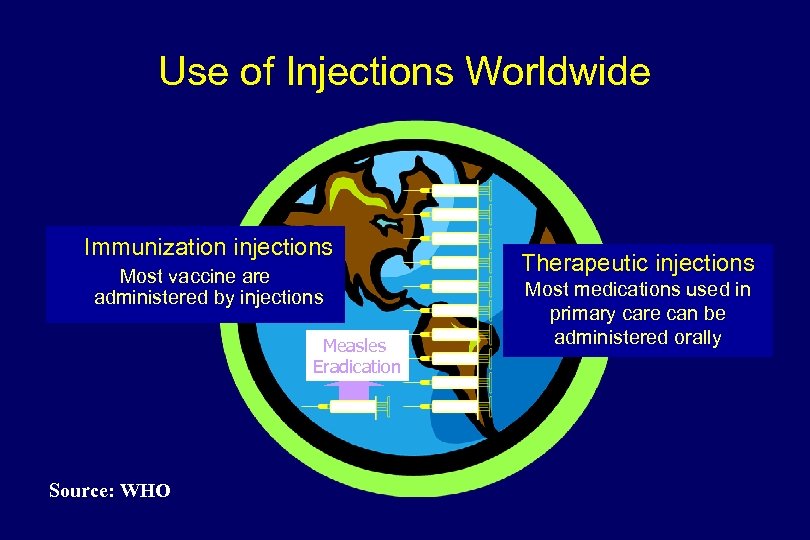 Use of Injections Worldwide Immunization injections Most vaccine are administered by injections Measles Eradication