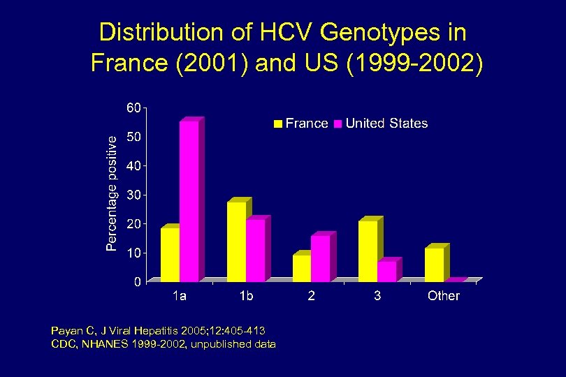 Distribution of HCV Genotypes in France (2001) and US (1999 -2002) Payan C, J