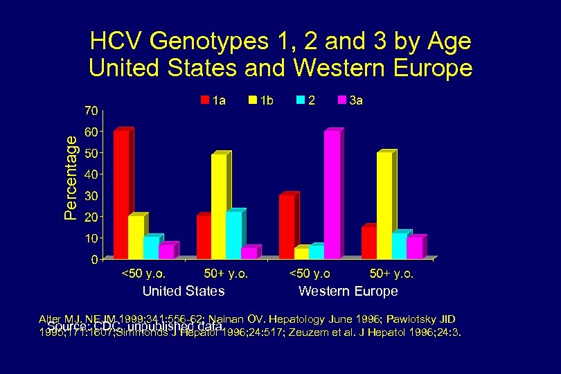 Percentage HCV Genotypes 1, 2 and 3 by Age United States and Western Europe