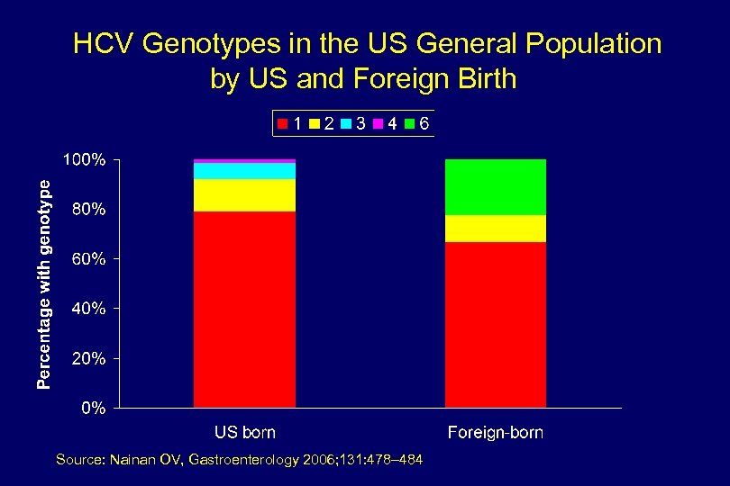 HCV Genotypes in the US General Population by US and Foreign Birth Source: Nainan