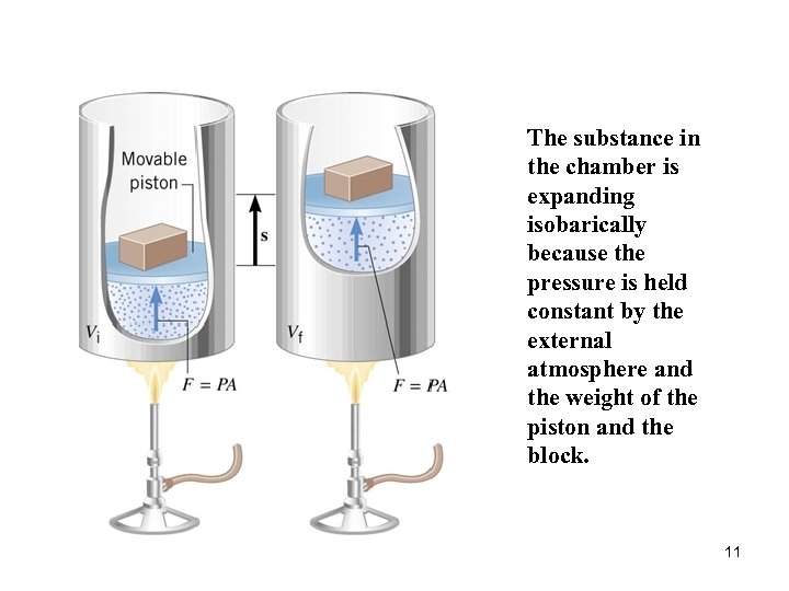 The substance in the chamber is expanding isobarically because the pressure is held constant