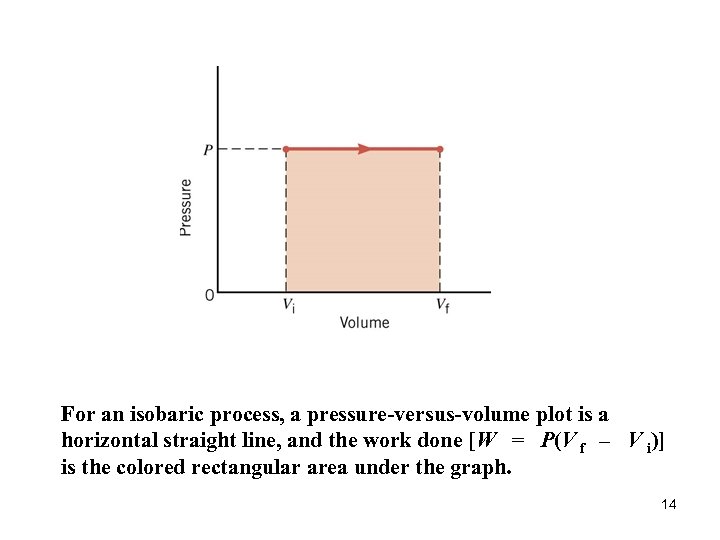 For an isobaric process, a pressure-versus-volume plot is a horizontal straight line, and the